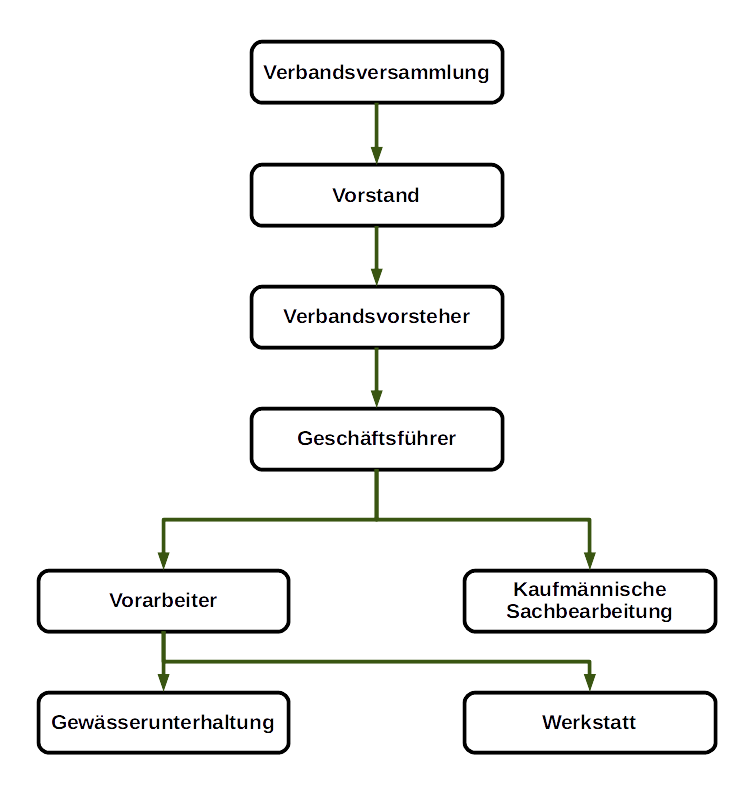 Organigramm